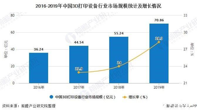 中国的3D打印设备主要是专业级，占3D打印设备的80.6％